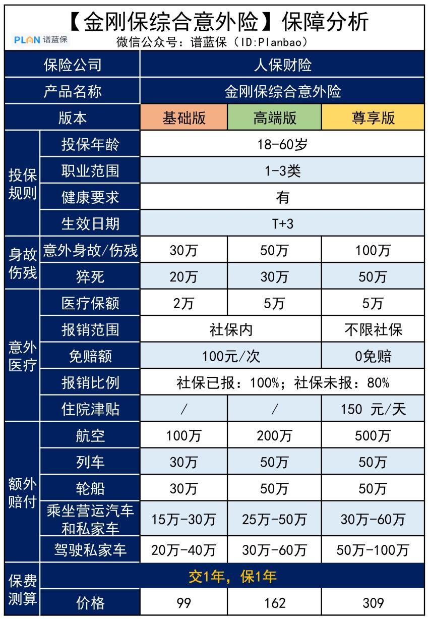 【金剛保綜合意外險】這款大公司的意外險，保障很不錯哦插圖2