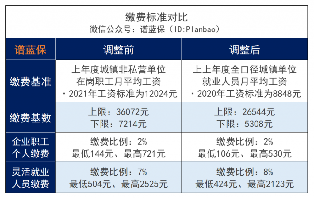 廣州醫保新變化：繳費更少、報銷更多！插圖2
