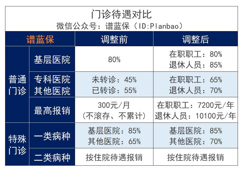 廣州醫保新變化：繳費更少、報銷更多！插圖4