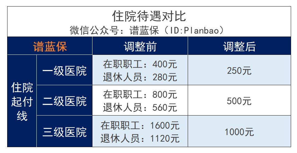 廣州醫保新變化：繳費更少、報銷更多！插圖6