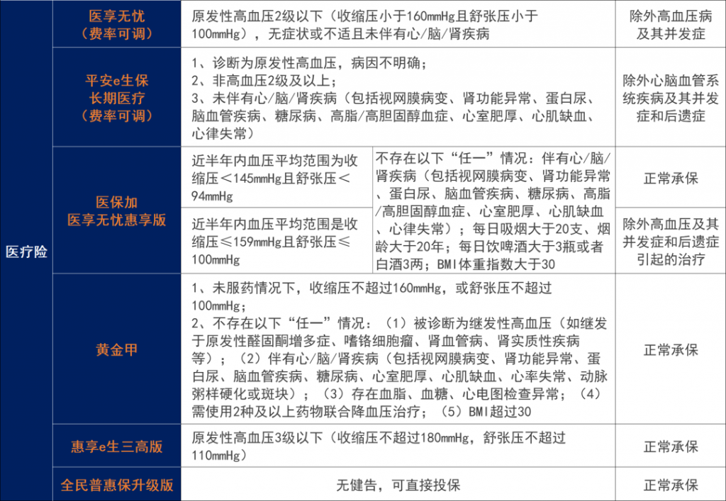 三高人群投保攻略！這些產品還能投~插圖4