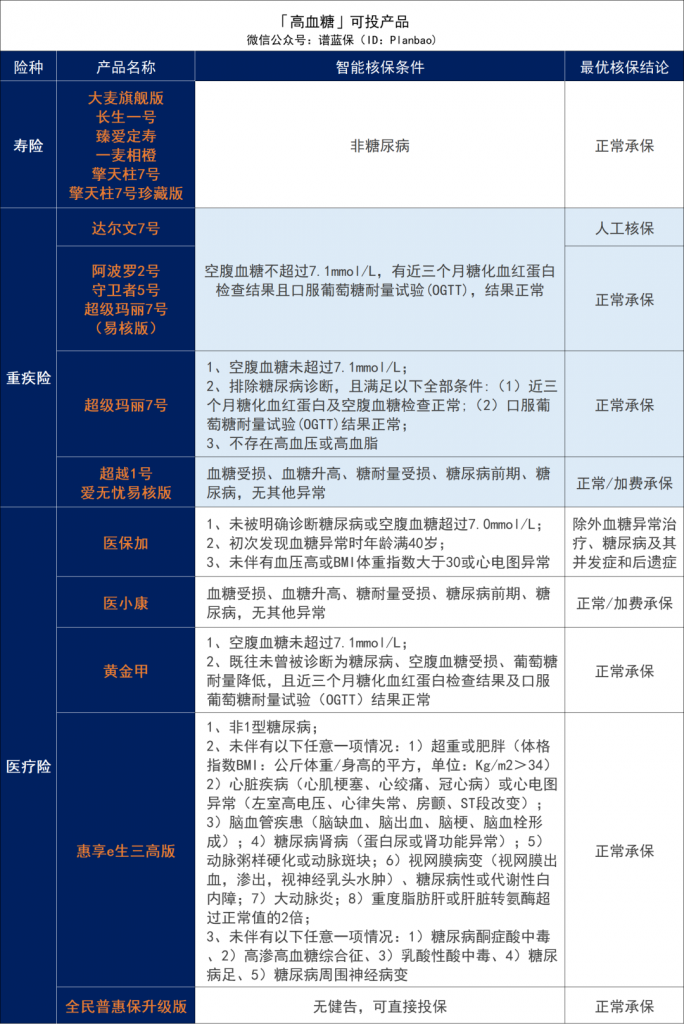 三高人群投保攻略！這些產品還能投~插圖8
