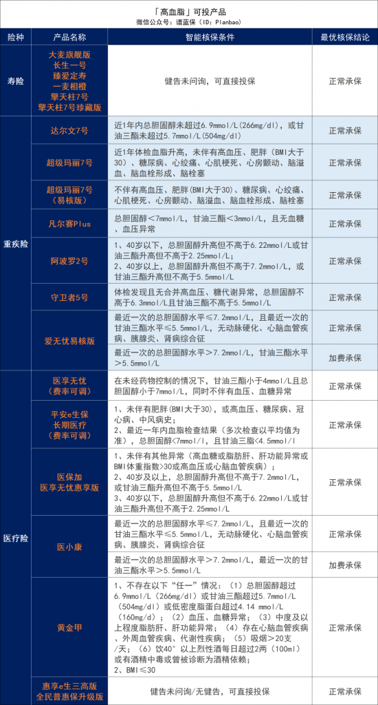 三高人群投保攻略！這些產品還能投~插圖14