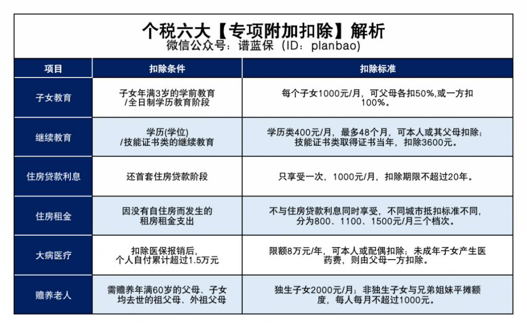 專項扣除信息確認啟動！事關個人所得稅插圖