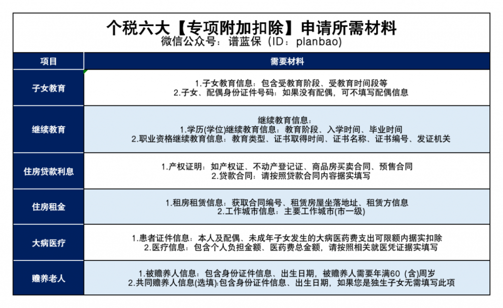 專項扣除信息確認啟動！事關個人所得稅插圖8