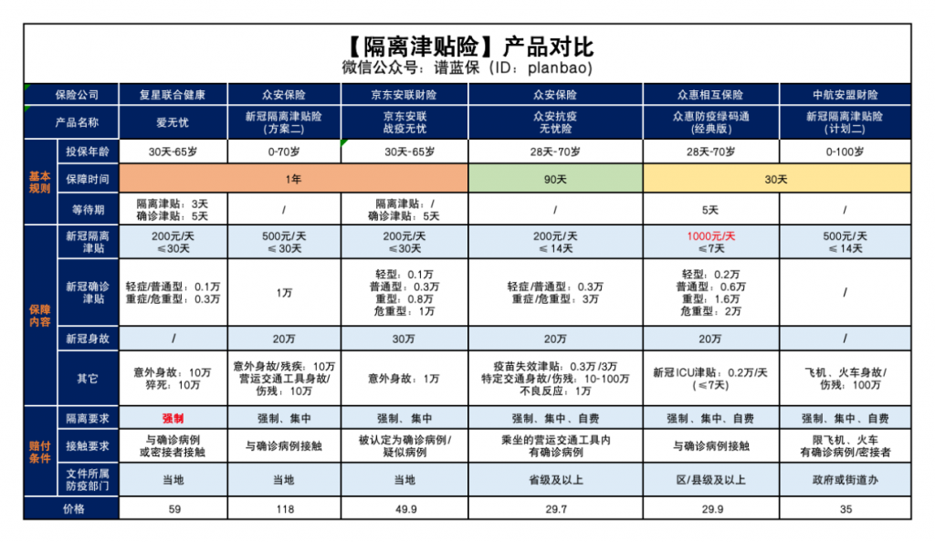 隔離險測評出爐，一天最高賠1000！插圖