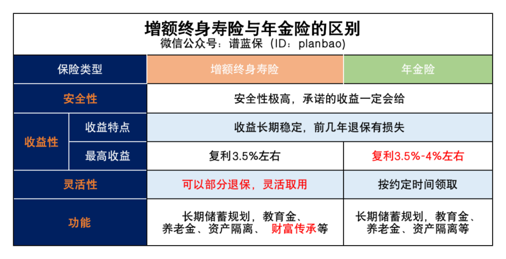 增額壽險可以作為理財產品嗎？插圖4