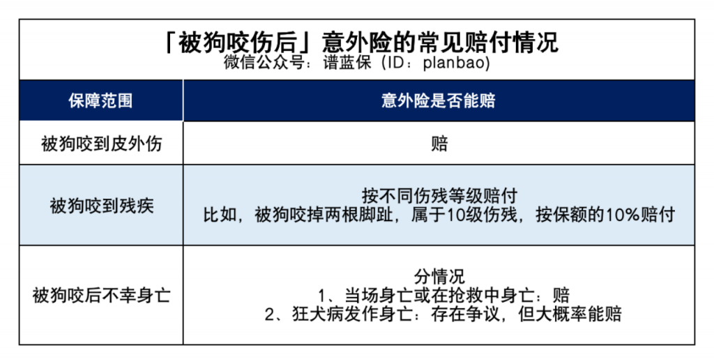 被狗咬後，狗主人賠償了，保險還能理賠嗎？插圖6
