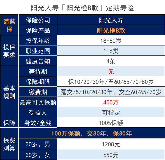 陽光橙B款互聯網定期壽險調整了什麽？如何選擇人壽保險？插圖