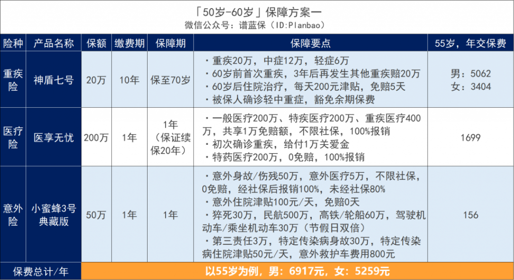 父母的保險別亂買，這樣買劃算又實用！插圖2