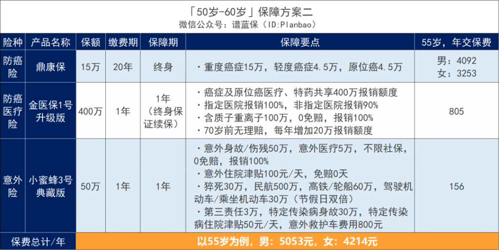 父母的保險別亂買，這樣買劃算又實用！插圖4