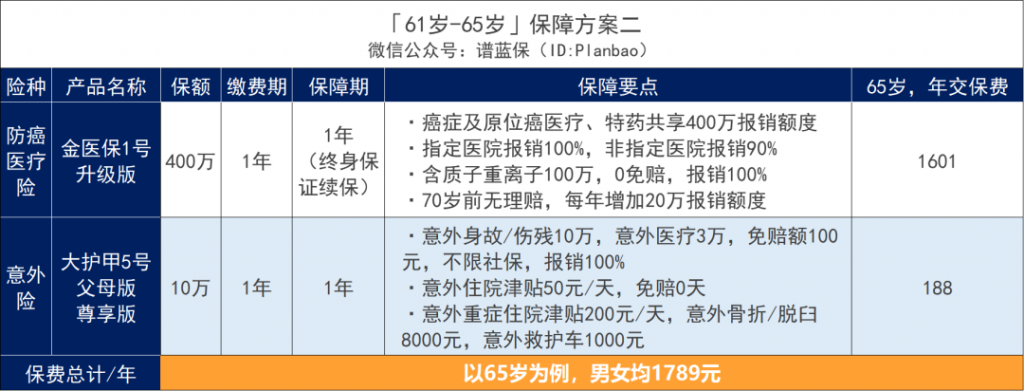 父母的保險別亂買，這樣買劃算又實用！插圖8