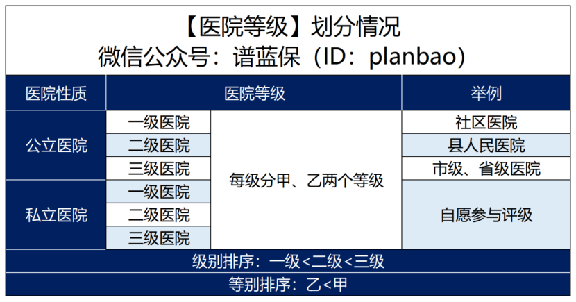 三甲醫院竟然不符合保險的理賠要求？！插圖4