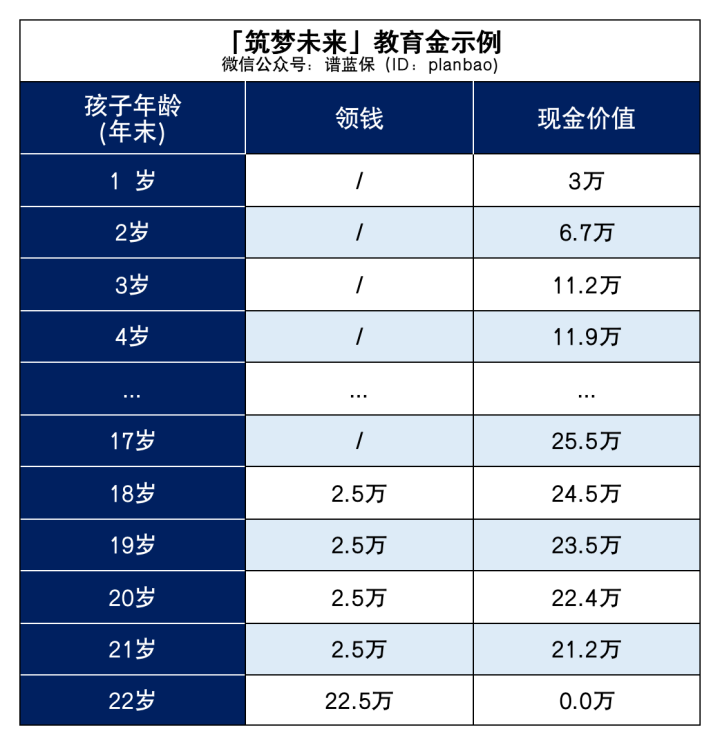 哪款教育金收益高？快來看看有沒有適合你家娃的插圖2