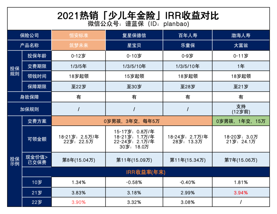 哪款教育金收益高？快來看看有沒有適合你家娃的插圖4