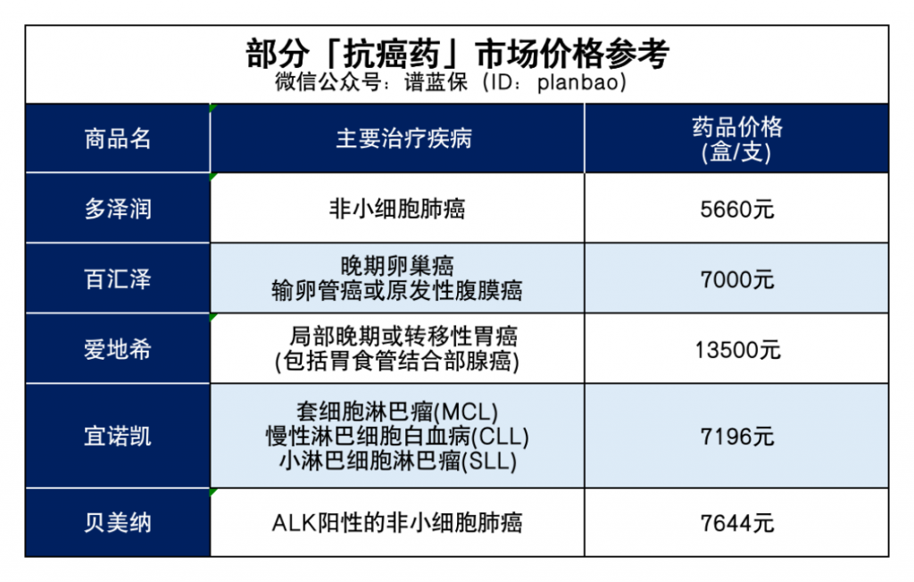 120萬一針抗癌藥從醫保出局，普通人遇上天價藥該怎麽辦？插圖2