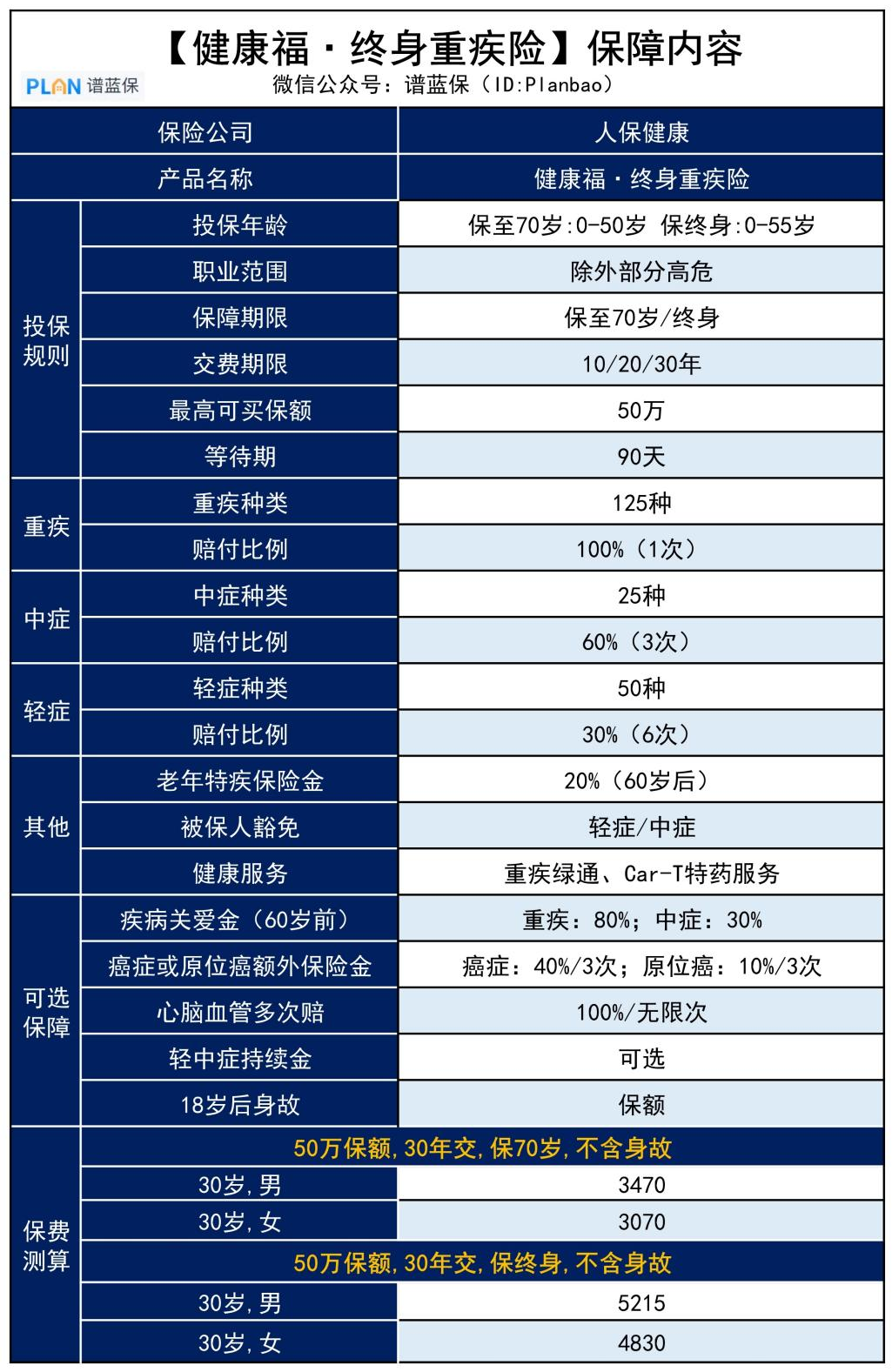 【健康福·終身重疾險】支付寶這款重疾險，價格比達爾文7號還便宜插圖2