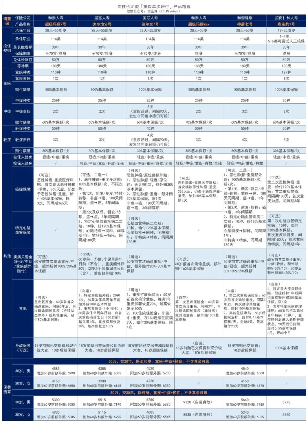 【健康福·終身重疾險】支付寶這款重疾險，價格比達爾文7號還便宜插圖4