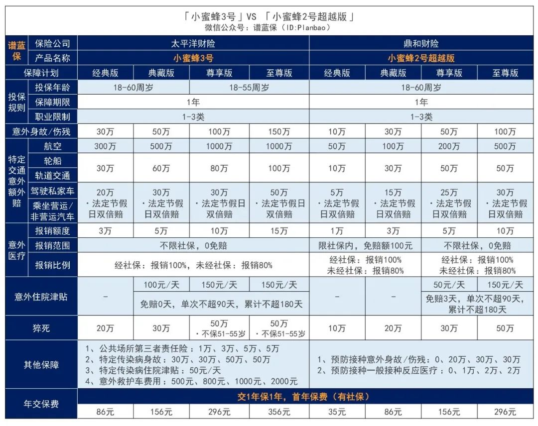 【小蜜蜂 3 號】延續經典，保障進一步升級，這款意外險很能打！插圖2