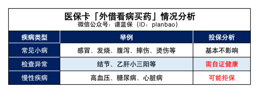 給爸媽用醫保卡買藥,竟然會影響買保險?插圖3 給爸媽用醫保卡買藥,竟然會影響買保險?插圖3