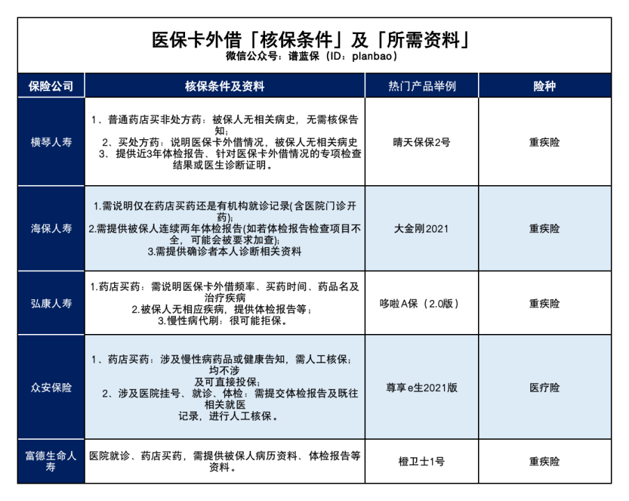 給爸媽用醫保卡買藥,竟然會影響買保險?插圖4 給爸媽用醫保卡買藥,竟然會影響買保險?插圖4