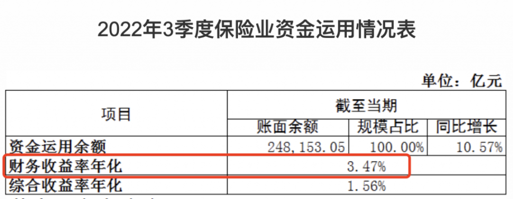 儲蓄險3.5%的預定利率要撐不下去了？插圖