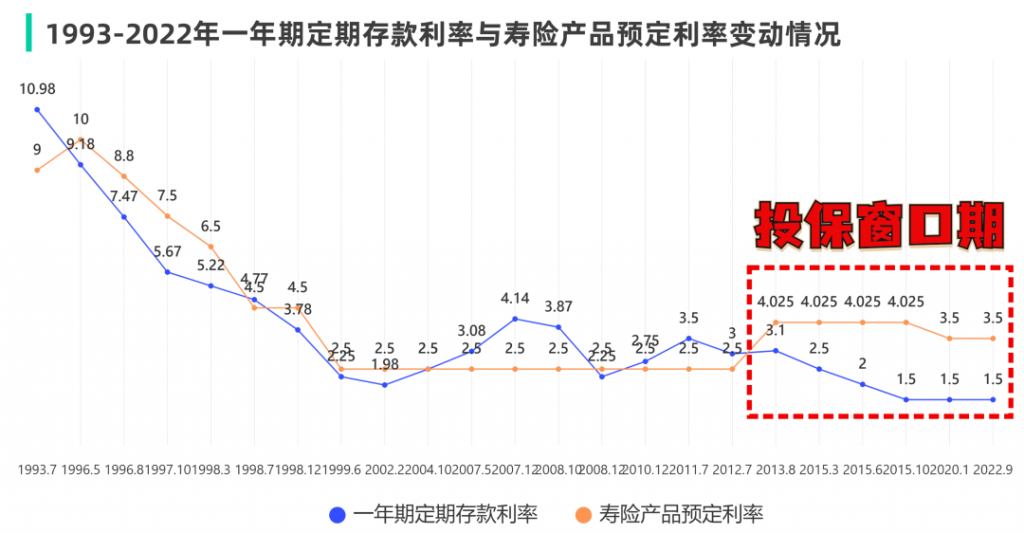 儲蓄險3.5%的預定利率要撐不下去了？插圖14