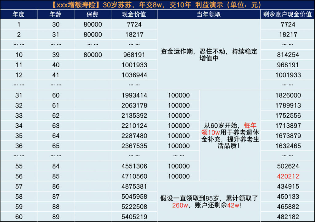 增額終身壽險，大家都買來做什麽？案例分享！插圖4