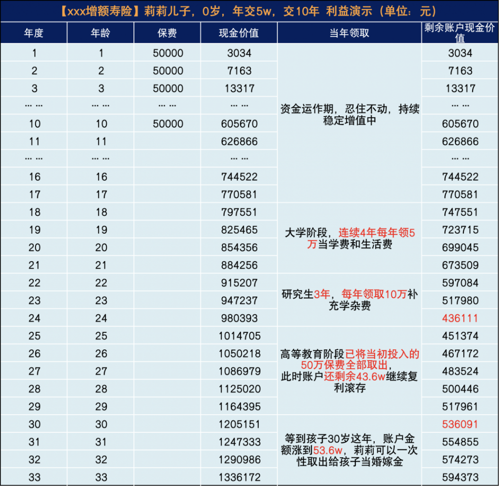 增額終身壽險，大家都買來做什麽？案例分享！插圖6