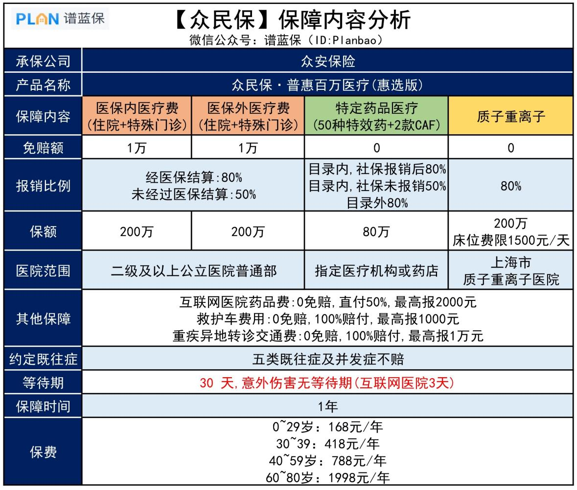 【眾民保】全國惠民保又添猛將！最低168元保400萬插圖2