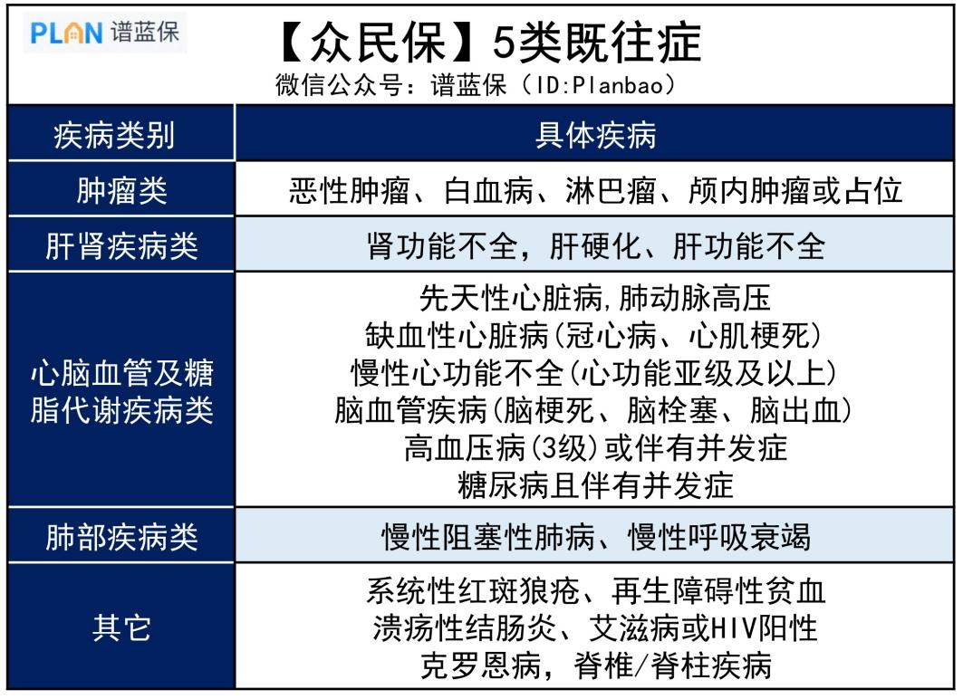 【眾民保】全國惠民保又添猛將！最低168元保400萬插圖4