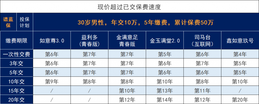 信泰人壽如意尊3.0增額終身壽險優勢盤點。對比其他增額壽險的保險收益怎麽樣？插圖2