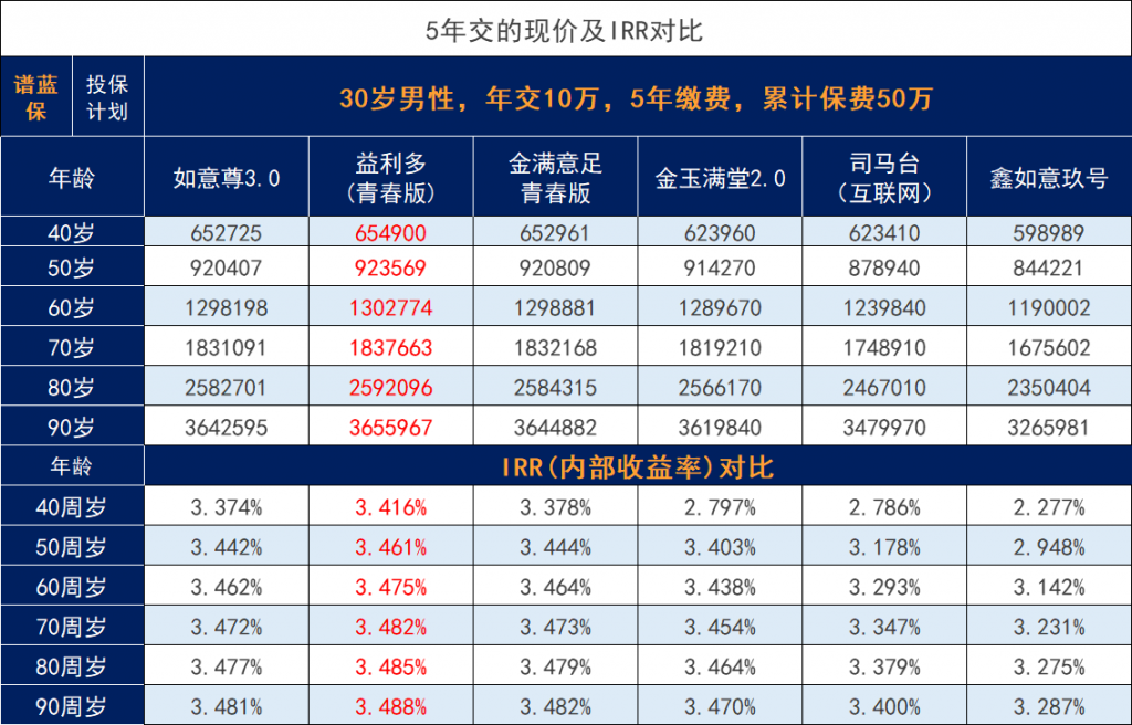 信泰人壽如意尊3.0增額終身壽險優勢盤點。對比其他增額壽險的保險收益怎麽樣？插圖4