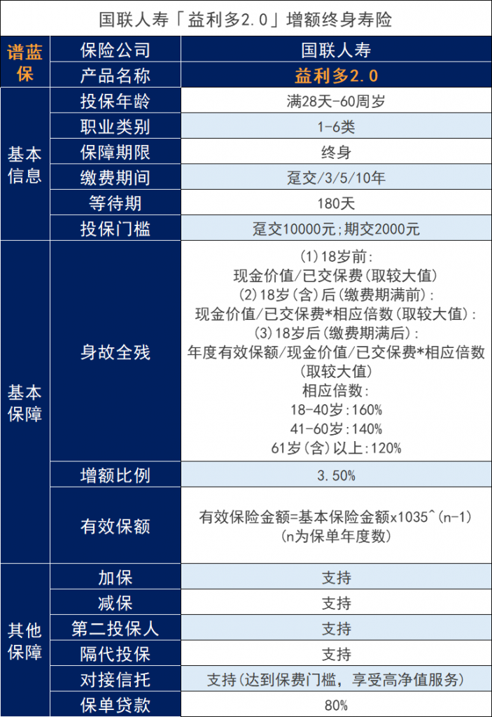 回顧下國聯人壽益利多2.0增額終身壽險的保單權益有哪些？買了值得嗎？插圖