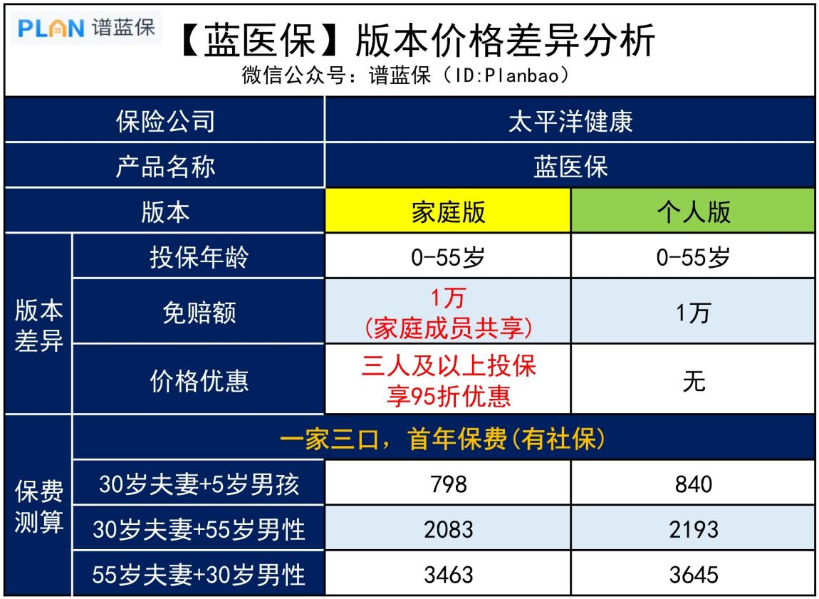 【藍醫保】——能保20年,家人一起買更優惠!插圖 【藍醫保】——能保20年,家人一起買更優惠!插圖