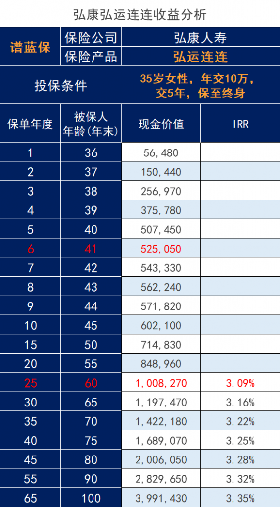 弘康人壽新生代增額終身壽險，弘運連連怎麽樣？收益如何？插圖2
