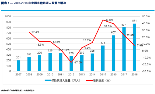 800萬(wan) 保險代理人保留困境：平均服務年限為(wei) 1.57年插圖