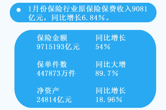 1月份，保險業(ye) 原保險費收入9081億(yi) 元，同比增長6億(yi) 元.84％插圖