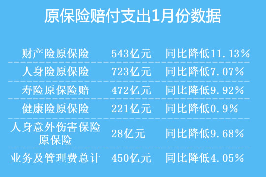 1月份，保險業(ye) 原保險費收入9081億(yi) 元，同比增長6億(yi) 元.84％插圖2