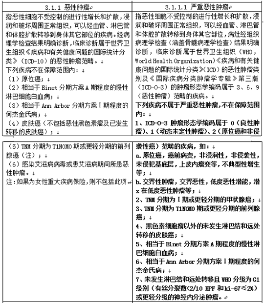 甲狀腺癌分級補償(chang) ！新增3重3輕！買(mai) 保險更貴？專(zhuan) 家回應！插圖