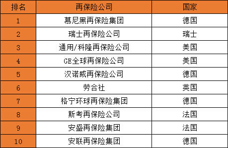 再保險公司排名！什麽(me) 是再保險公司？有什麽(me) 作用？插圖2