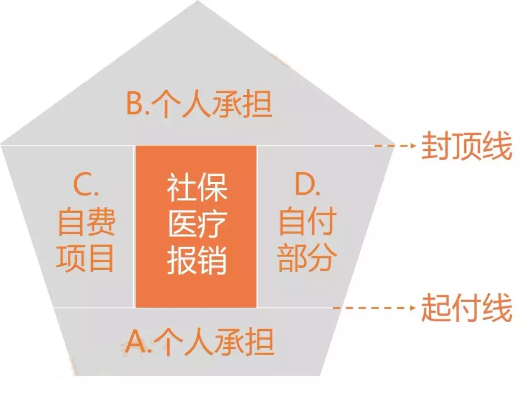 什麽(me) 是醫療保險？插圖2