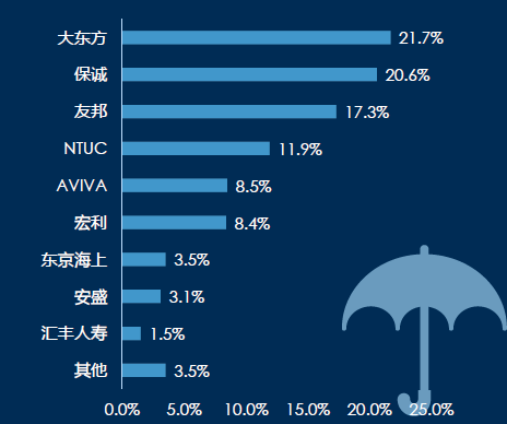 新加坡保險公司排名！哪些公司實力雄厚？新加坡購買(mai) 注意事項插圖