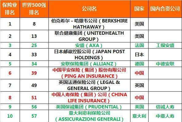 中國十大保險公司有哪些？世界上有哪些？插圖8