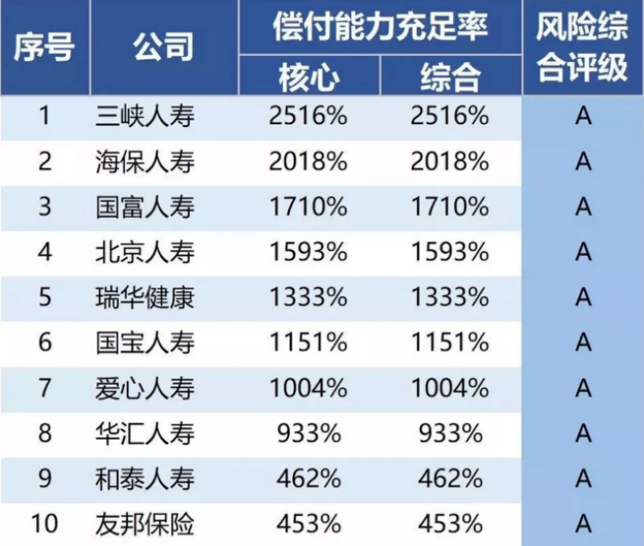 十大保險公司有哪些？保險公司綜合償(chang) 付能力充足率排名插圖2