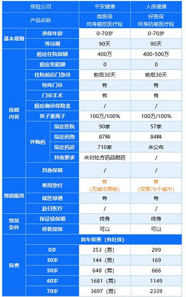 50歲買(mai) 什麽(me) 商業(ye) 醫療保險？插圖2
