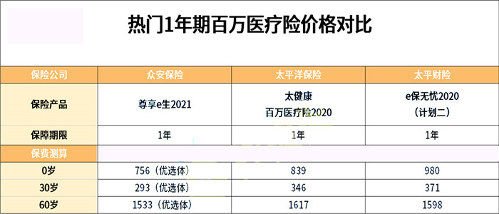 一年百萬(wan) 醫療保險多少錢？插圖2