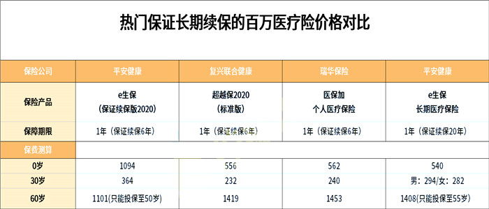 一年百萬(wan) 醫療保險多少錢？插圖4