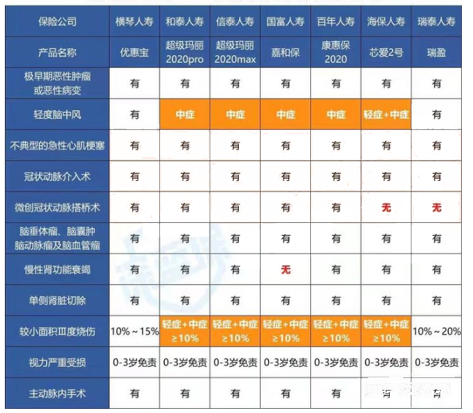 小病住院保險有哪些？插圖2