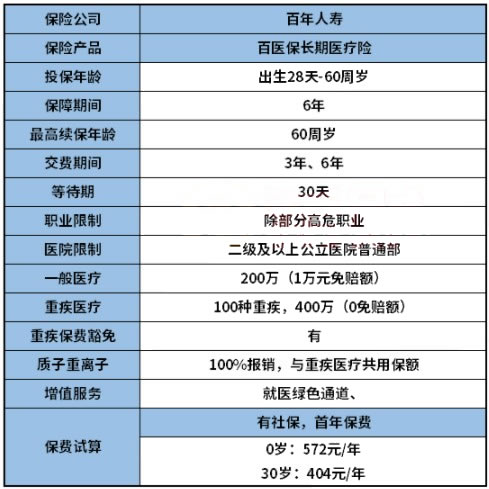 百年人壽百萬(wan) 醫療保險保什麽(me) ？插圖2